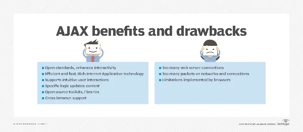 AJAX benefits and drawbacks, Asynchronous JavaScript and XML