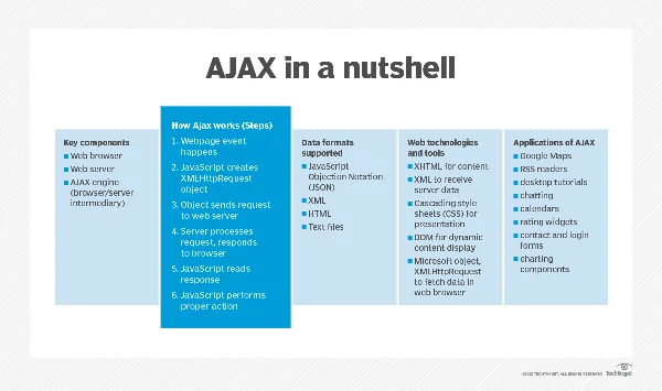 AJAX in a nutshell, Asynchronous JavaScript and XML