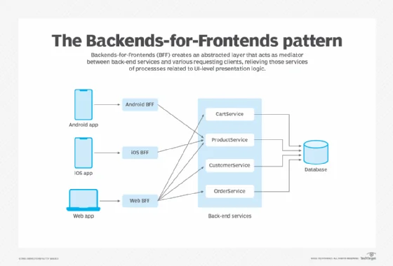 Back-end-for-front-end support for multiple devices.