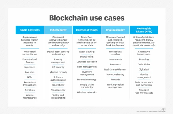 Chart showing blockchain use cases.