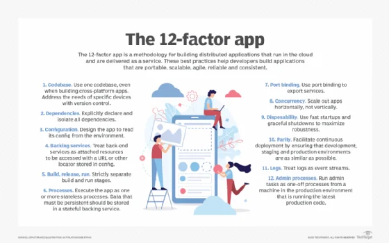 Diagram of the Twelve Factor App methodology