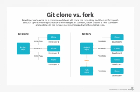 Git clone vs. fork