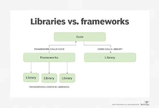 Libraries vs. frameworks