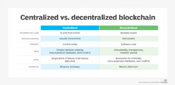 Chart showing centralized versus decentralized blockchain.