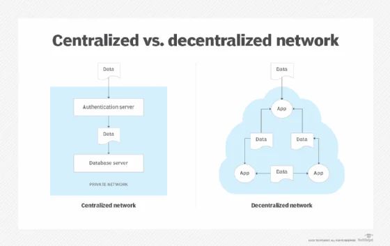 How a decentralized network vs. a centralized network works.