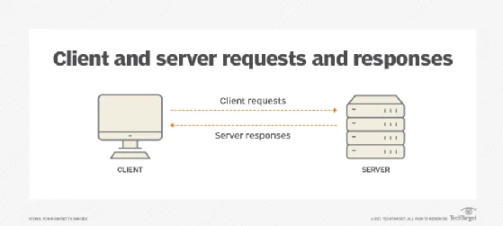 Depiction of client and server requesting and receiving information