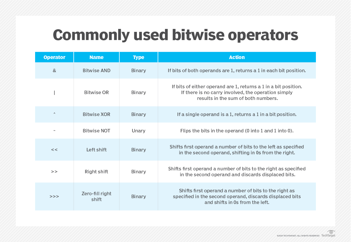 What is a bitwise operator? | Definition from TechTarget