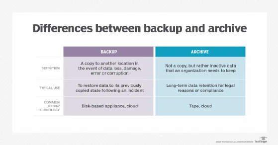 Backup vs. archive