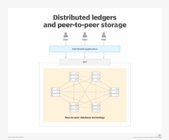 Diagram showing how distributed ledger applications use peer-to-peer databases.