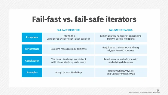 Fail-fast vs. fail-safe iterators
