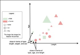 Graphical plot showing how semantics determine proximate relationships in multidimensional vector spaces.