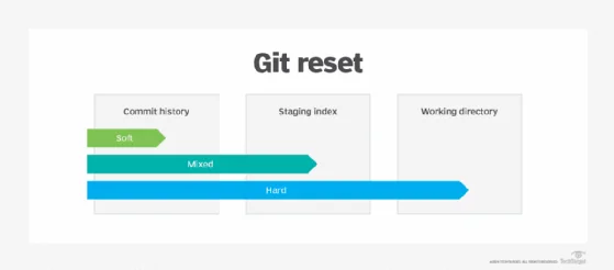 Chart showing a git reset