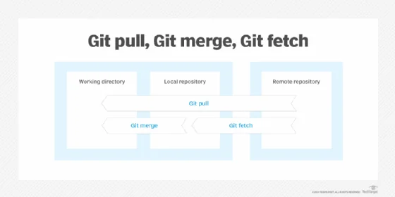 How Git's pull, fetch and merge commands work.