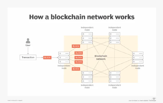 Diagram of how transactions work through a blockchain network.