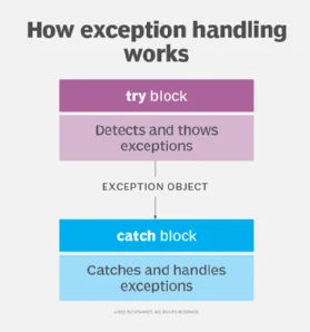 A diagram showing the purposes of the try block and catch block in exception handling.