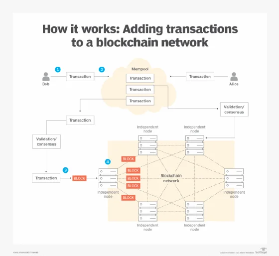The process for adding data to a blockchain network.