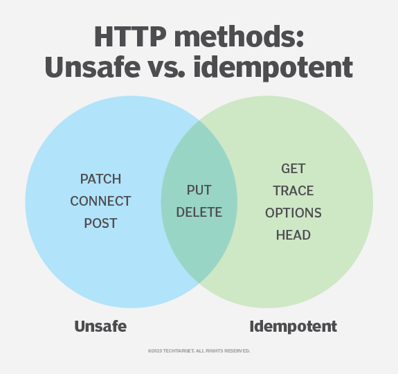 which http methods are idempotent in rest this question is required *
