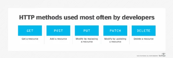 The most-used HTTP methods are GET, POST, PUT, PATCH and DELETE.