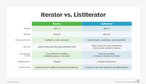Iterator vs. ListIterator comparison chart