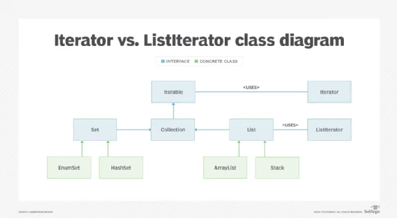 Iterator vs ListIterator Class Diagram 