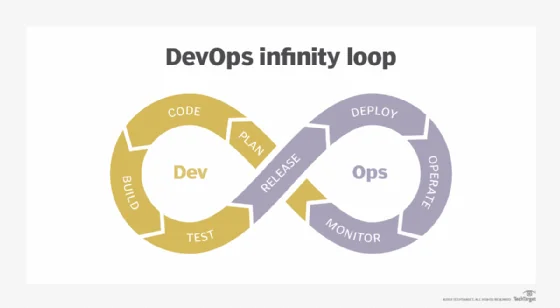 DevOps Infinity Loop