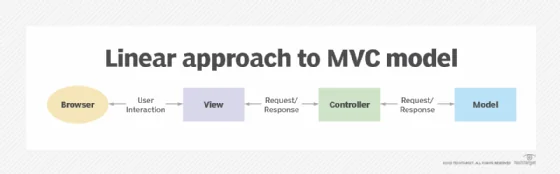 Diagram of the Spring Web MVC design pattern.