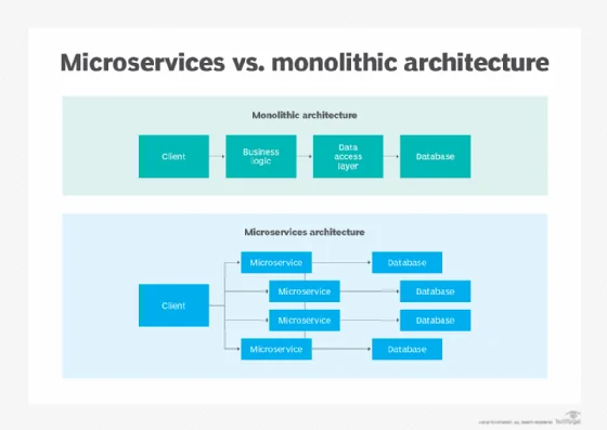 A graphic showing monolithic vs. microservices architectures.