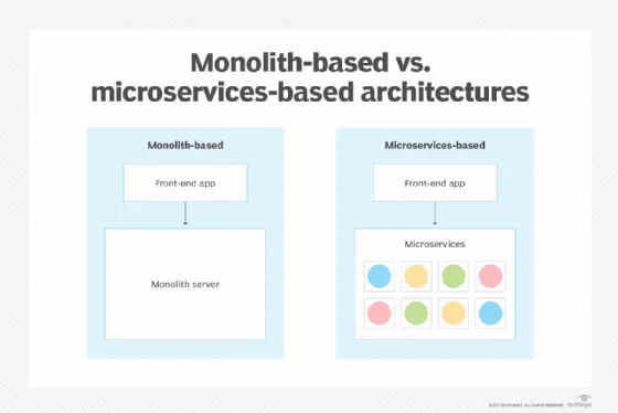 Back-end-for-front-end microservices vs. monoliths.