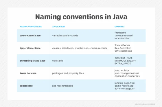 Naming conventions in Java