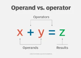 Diagram of operands vs. operators in an equation.