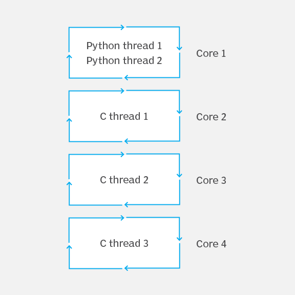How to address Python performance problems | TheServerSide