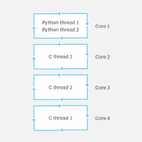 Diagram showing how to use C libraries with Python for threads on multiple cores.