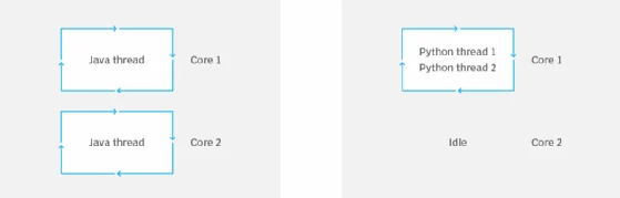Diagram showing how Python's global interpreter lock prevents use of multiple threads and multicore CPUs.