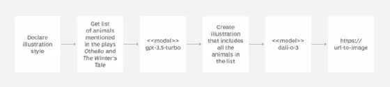 Diagram of the workflow for using the OpenAI API to generate and illustrate a list of data.