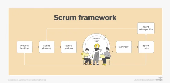 Chart showing the Scrum Framework process