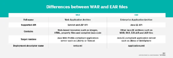 Differences between WAR and EAR files