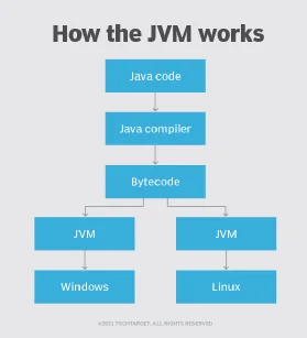 Chart showing how the Java Virtual Machine (JVM) works