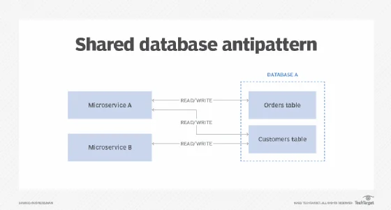 shared microservices anti-pattern