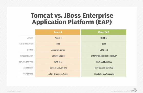 Tomcat vs. JBoss Enterprise Application Platform