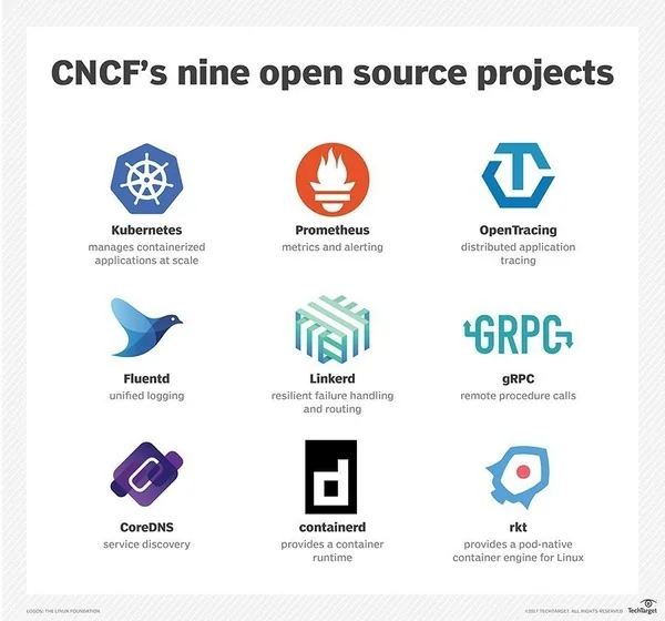 Open source projects that are part of the CNCF