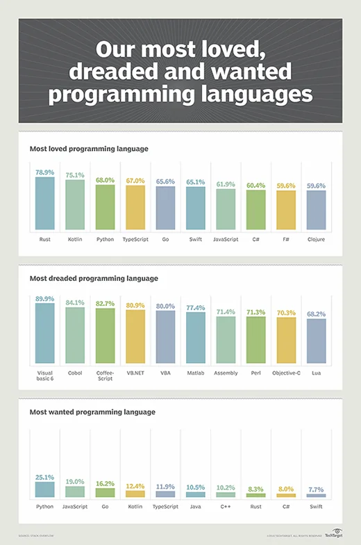Favorite languages