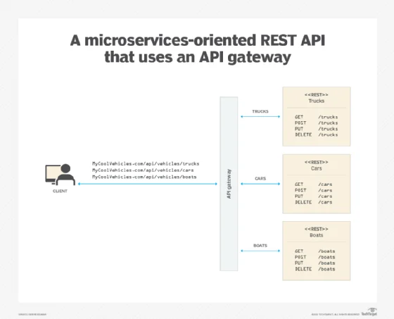 A microservices-oriented REST API using API gateway