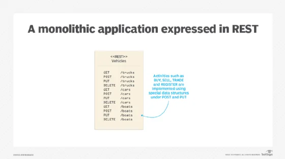 A monolithic application expressed in REST