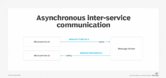 Asynchronous inter-service communication diagram