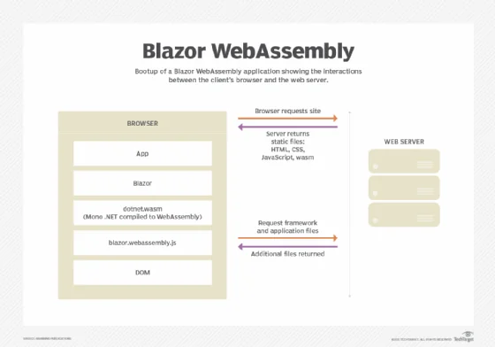 Flow chart shows Blazor WebAssembly process