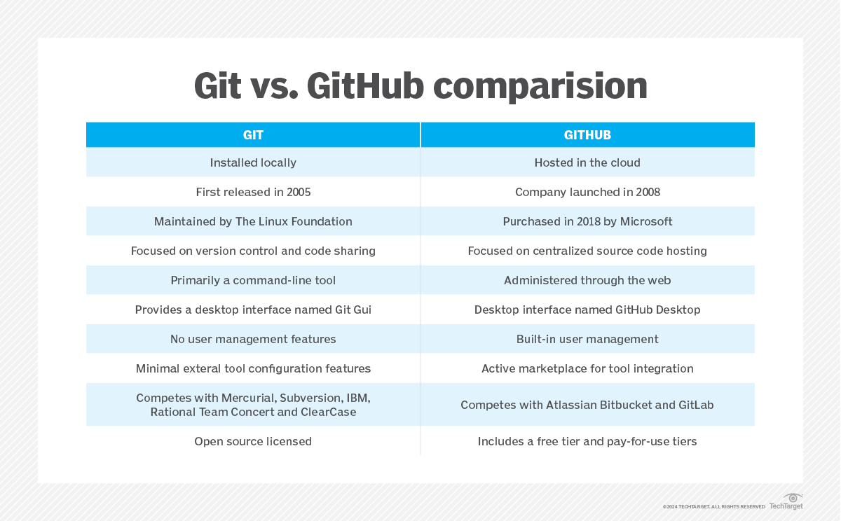 Full git and github tutorial for beginners theserverside