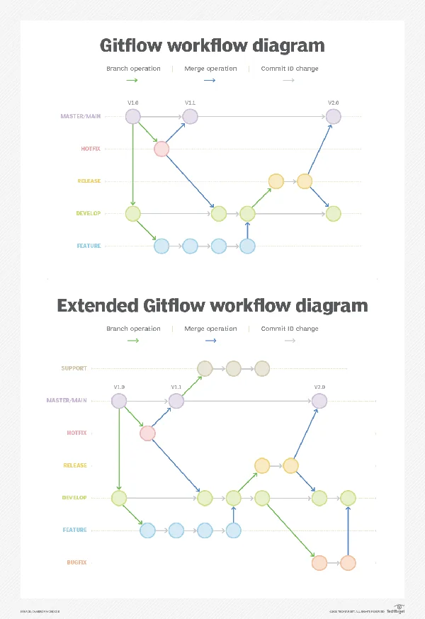 Title A better Gitflow diagram with branches, merges and color
