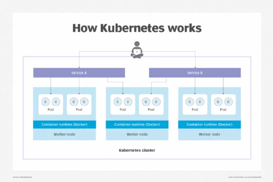 Kubernetes and Docker deployment