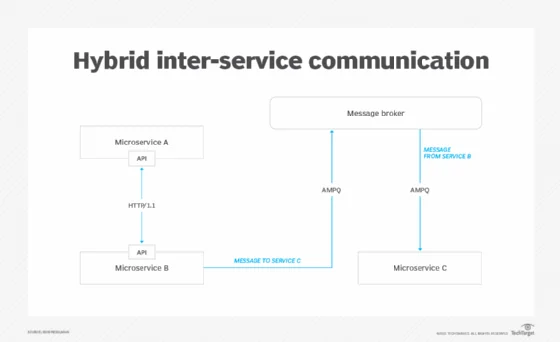 Hybrid inter-service communication diagram