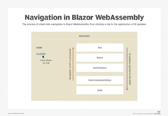 Flow chart shows Blazor WebAssembly process